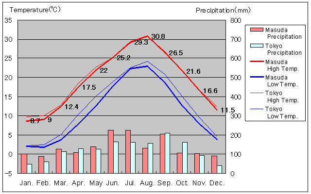 Masuda Temperature Graph