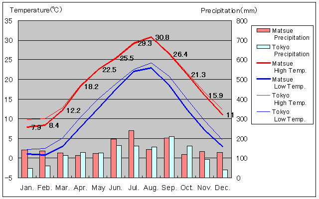 Matsue Temperature Graph