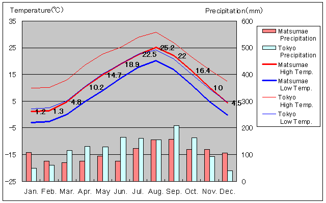 Matsumae Temperature Graph