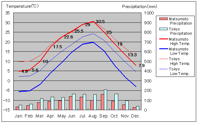 Matsumoto Temperature Graph