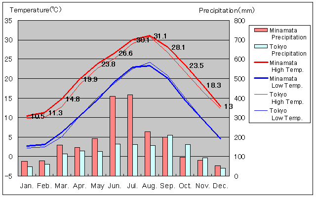 Minamata Temperature Graph