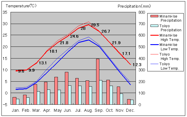 Minami-Ise Temperature Graph