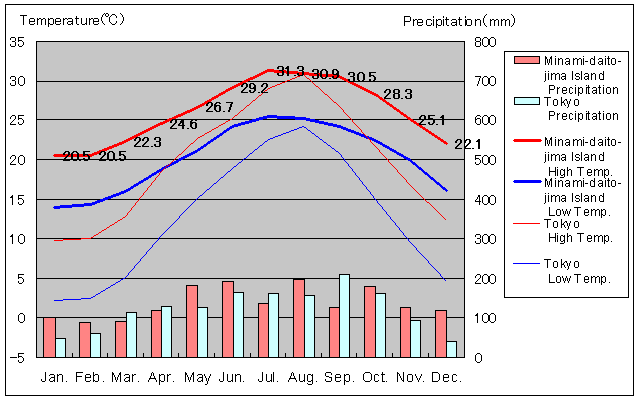 Minami-daito-jima Island Temperature Graph