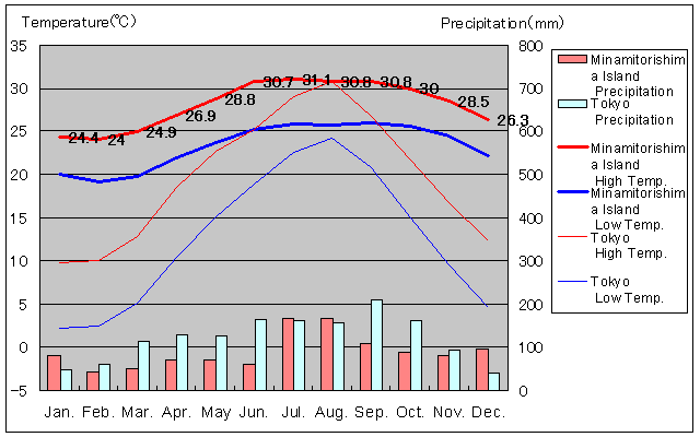 Minamitorishima Island Temperature Graph