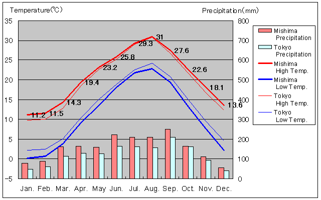 Mishima Temperature Graph