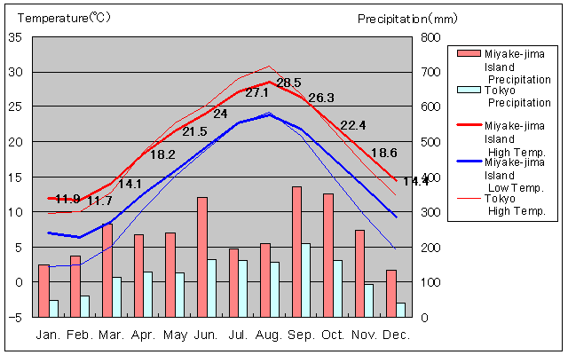 Miyake-jima Island Temperature Graph