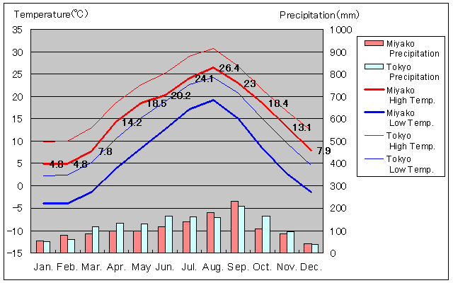 Miyako Temperature Graph
