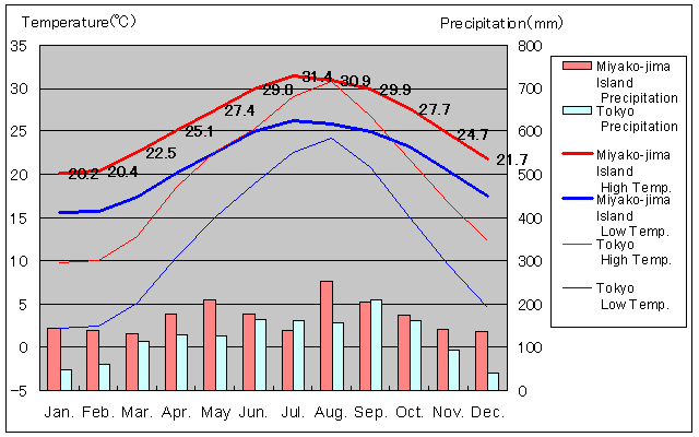 Miyako-jima Island Temperature Graph