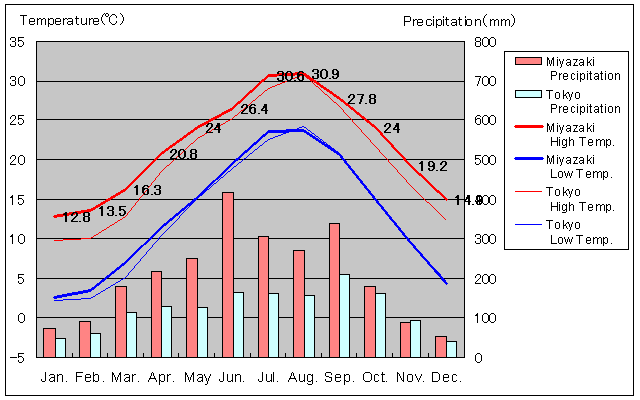 Miyazaki Temperature Graph