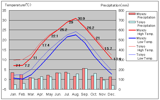 Miyazu Temperature Graph