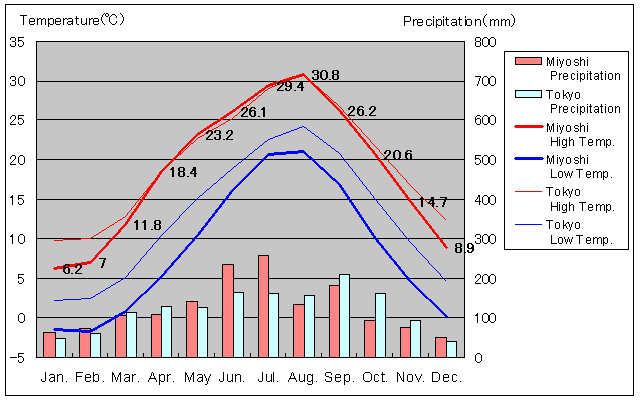 Miyoshi Temperature Graph