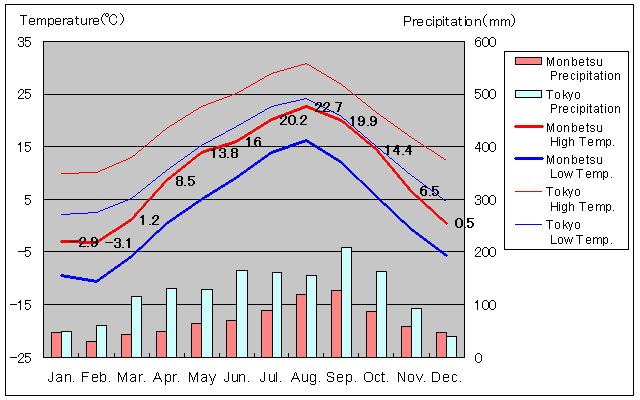 Monbetsu Temperature Graph