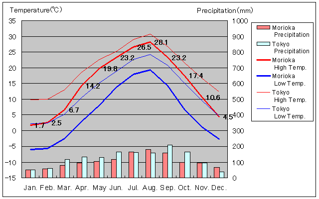 Morioka Temperature Graph