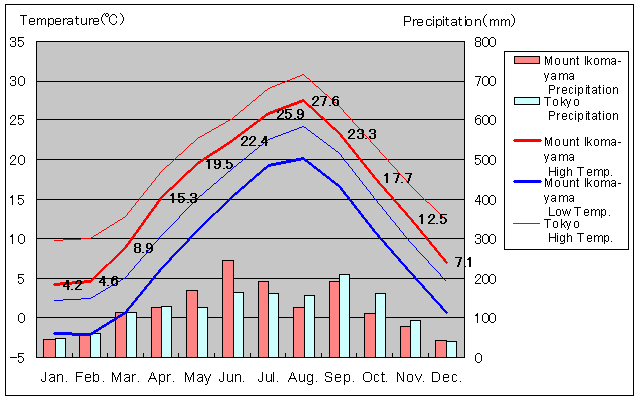 Mount Ikoma-yama Temperature Graph