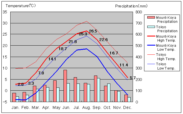 Mount-Koya Temperature Graph