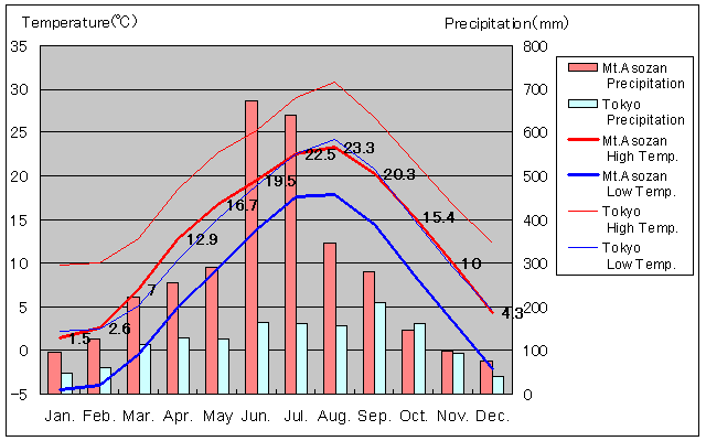 Mt.Asozan Temperature Graph