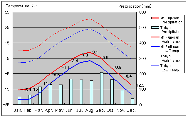 Mt.Fuji-san Temperature Graph