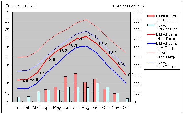 Mt.Ibukiyama Temperature Graph