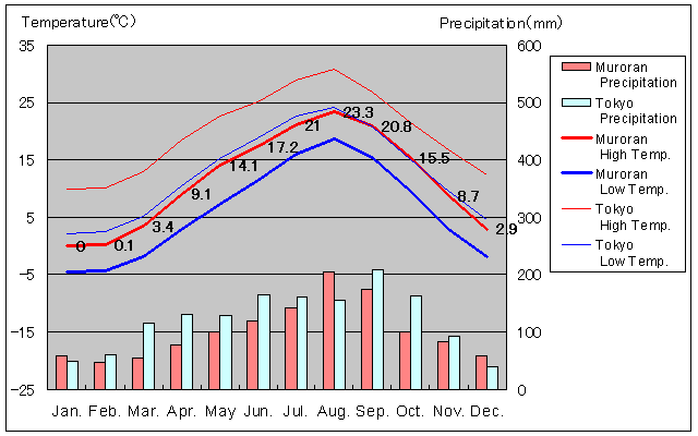 Muroran Temperature Graph