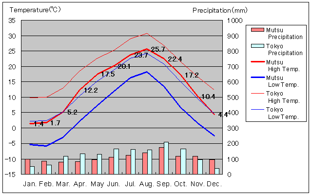 Mutsu Temperature Graph