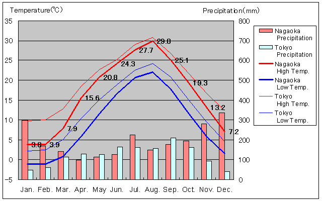 Nagaoka Temperature Graph