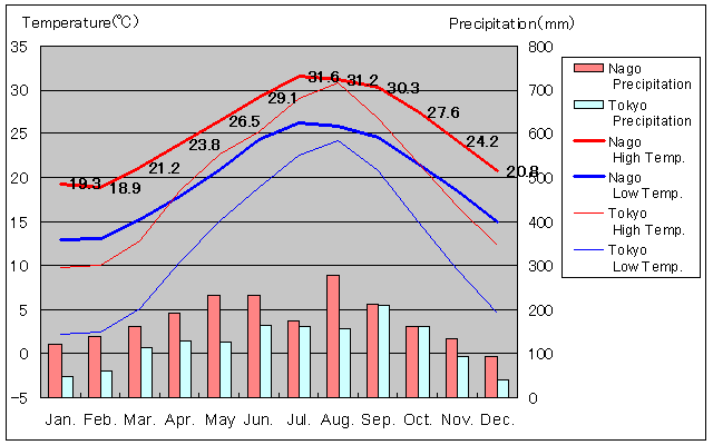 Nago Temperature Graph