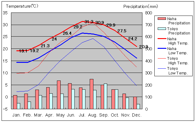 Naha und Tokio Temperatur Graph