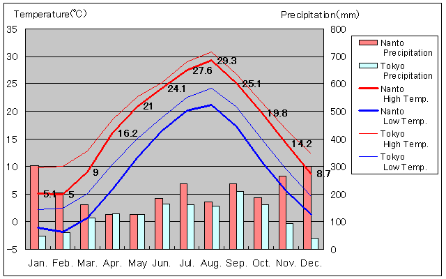 Nanto Temperature Graph