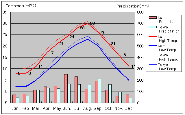 Nara Temperature Graph