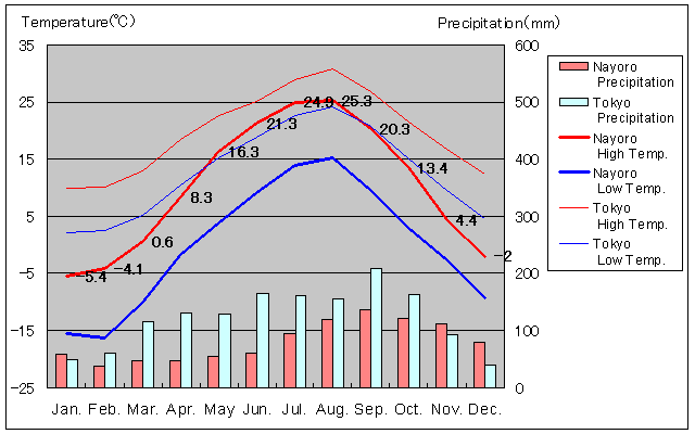Nayoro Temperature Graph