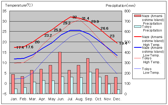 Naze (Amami-oshima Island) Temperature Graph