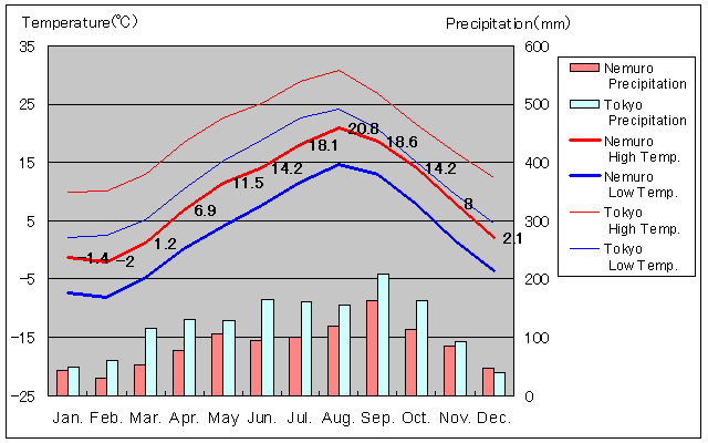 Nemuro Temperature Graph