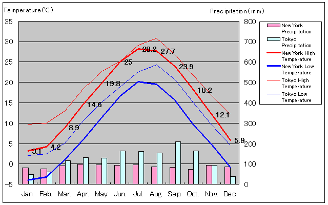 Tokyo and New York Temperature Graph