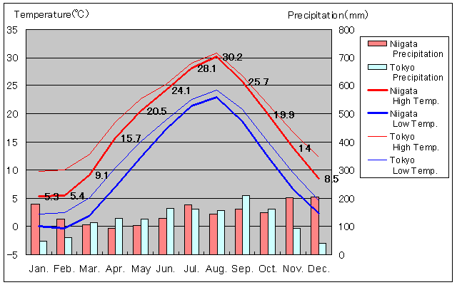 Niigata Temperature Graph