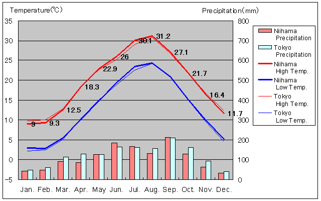 Niihama Temperature Graph