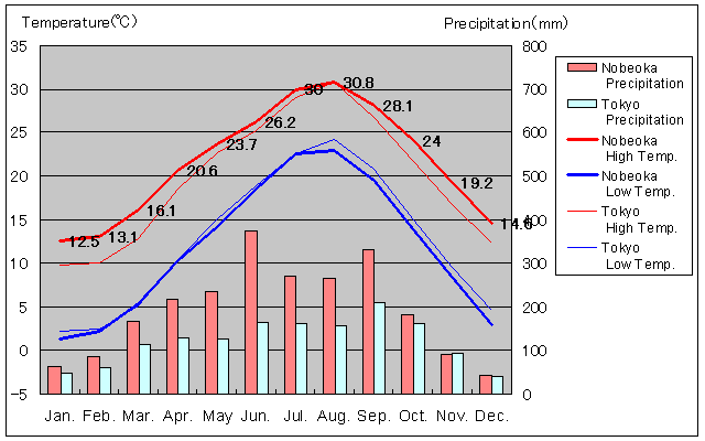 Nobeoka Temperature Graph