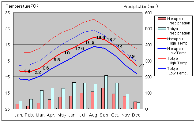 Nosappu Temperature Graph