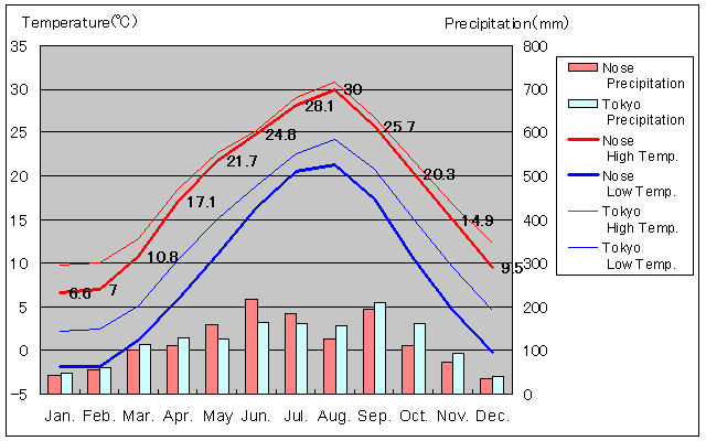 Nose Temperature Graph