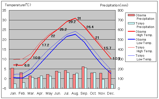 Obama Temperature Graph