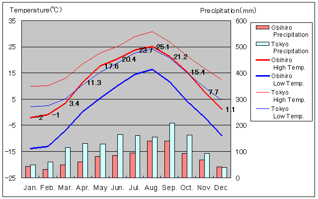 Obihiro Temperature Graph