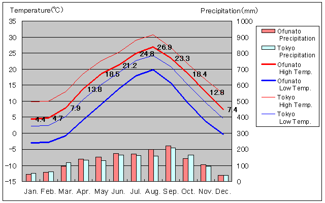 Ofunato Temperature Graph