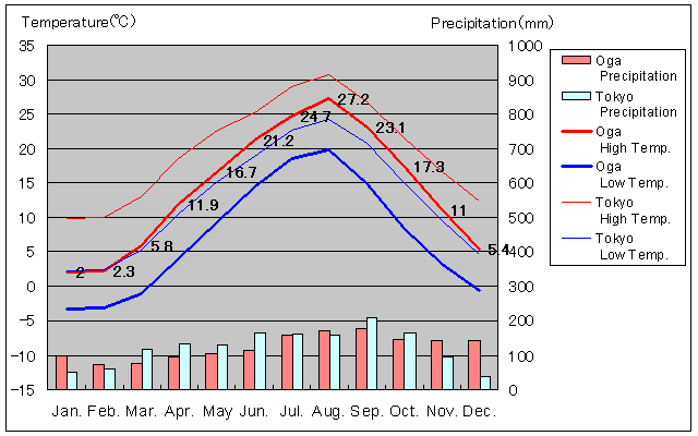 Oga Temperature Graph