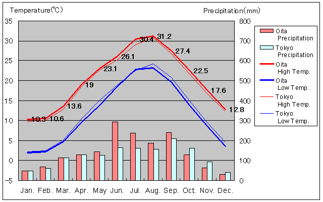 Oita Temperature Graph