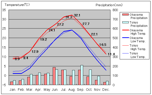 Okayama Temperature Graph