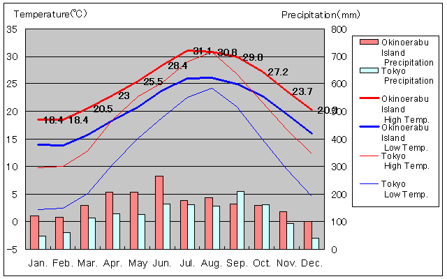 Okinoerabu Island Temperature Graph