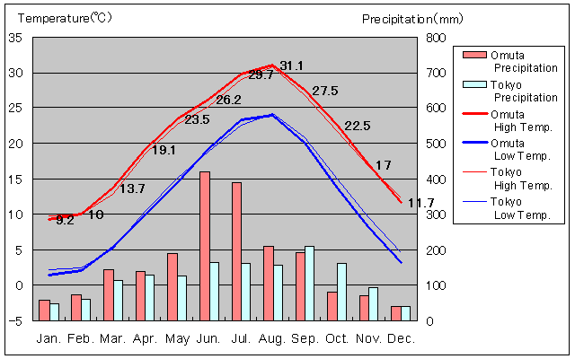 Omuta Temperature Graph