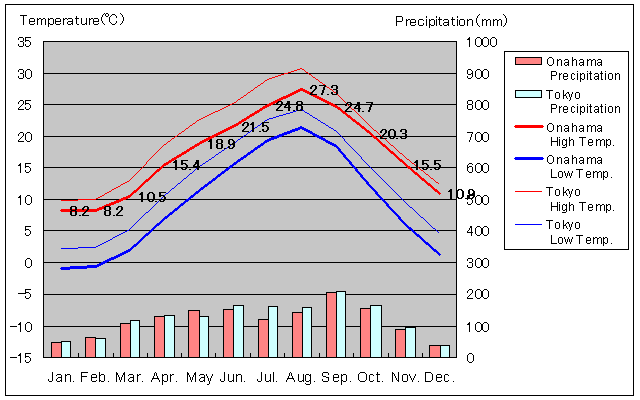 Onahama Temperature Graph