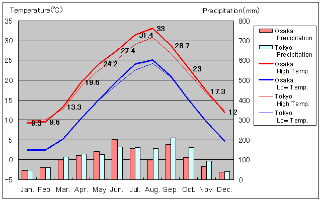 Osaka Temperature Graph