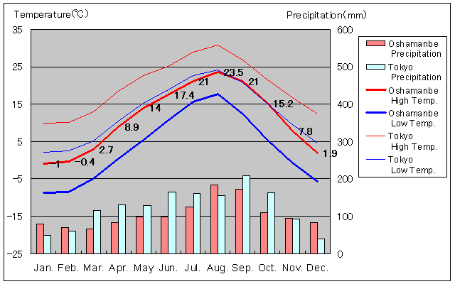 Oshamanbe Temperature Graph