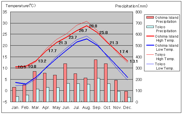 Oshima Island Temperature Graph